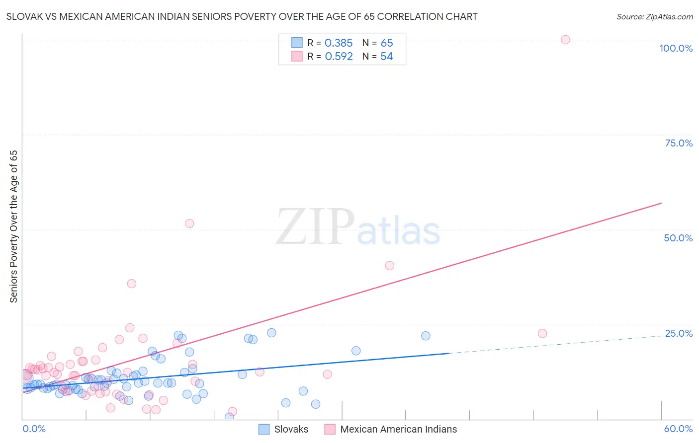 Slovak vs Mexican American Indian Seniors Poverty Over the Age of 65