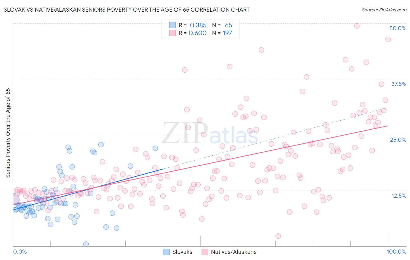 Slovak vs Native/Alaskan Seniors Poverty Over the Age of 65