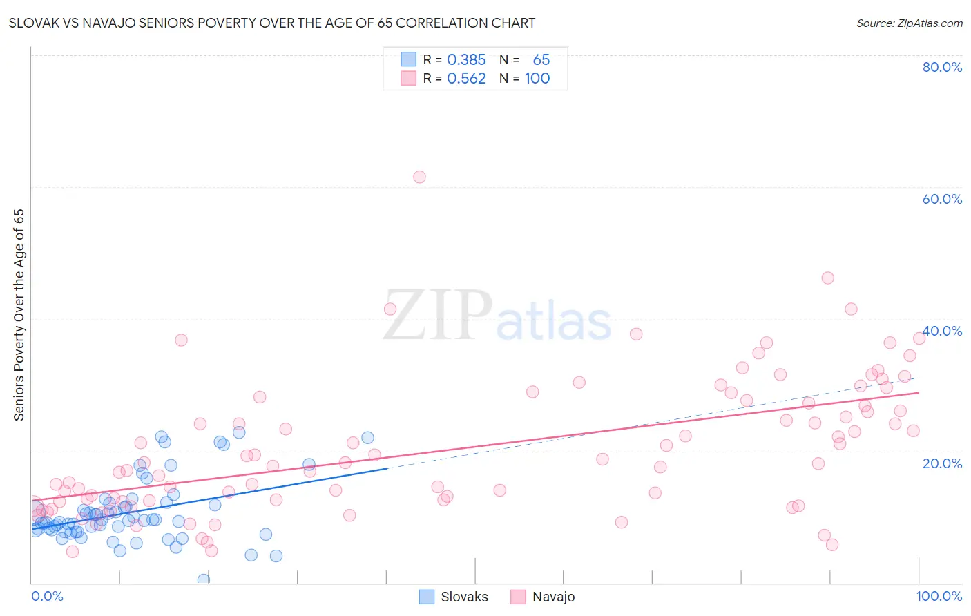 Slovak vs Navajo Seniors Poverty Over the Age of 65