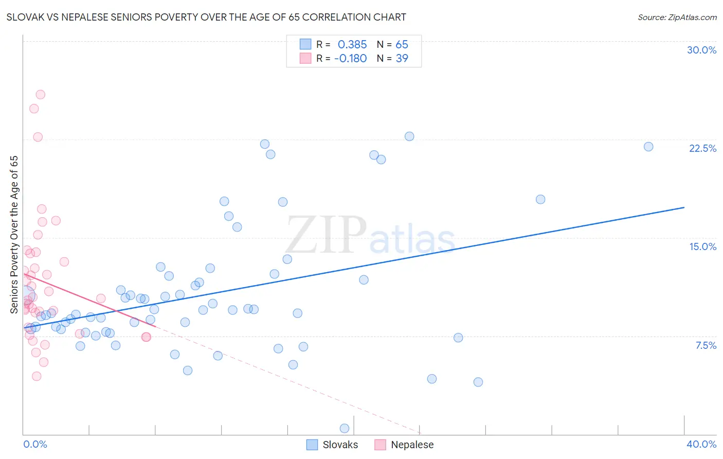 Slovak vs Nepalese Seniors Poverty Over the Age of 65
