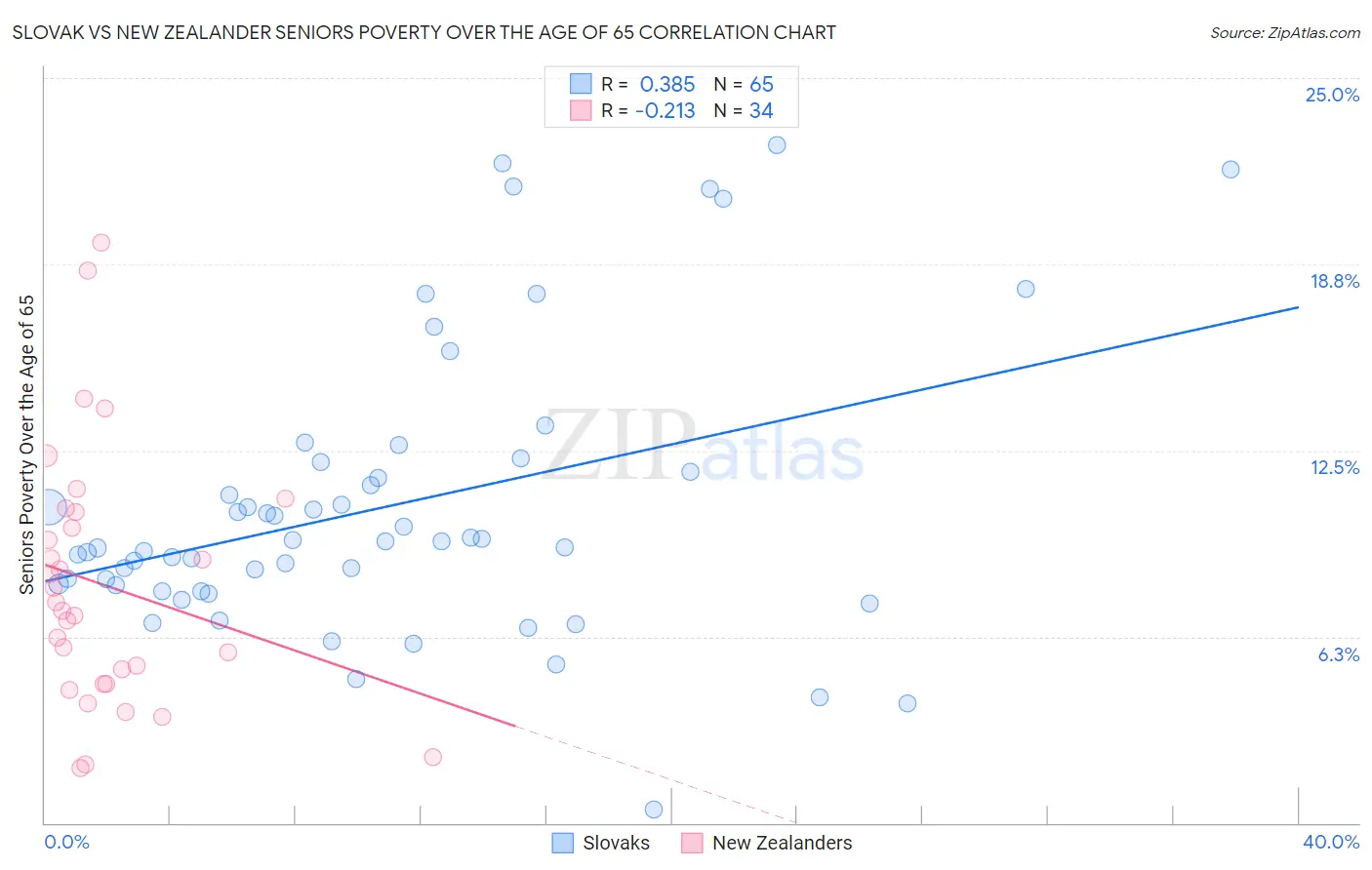 Slovak vs New Zealander Seniors Poverty Over the Age of 65