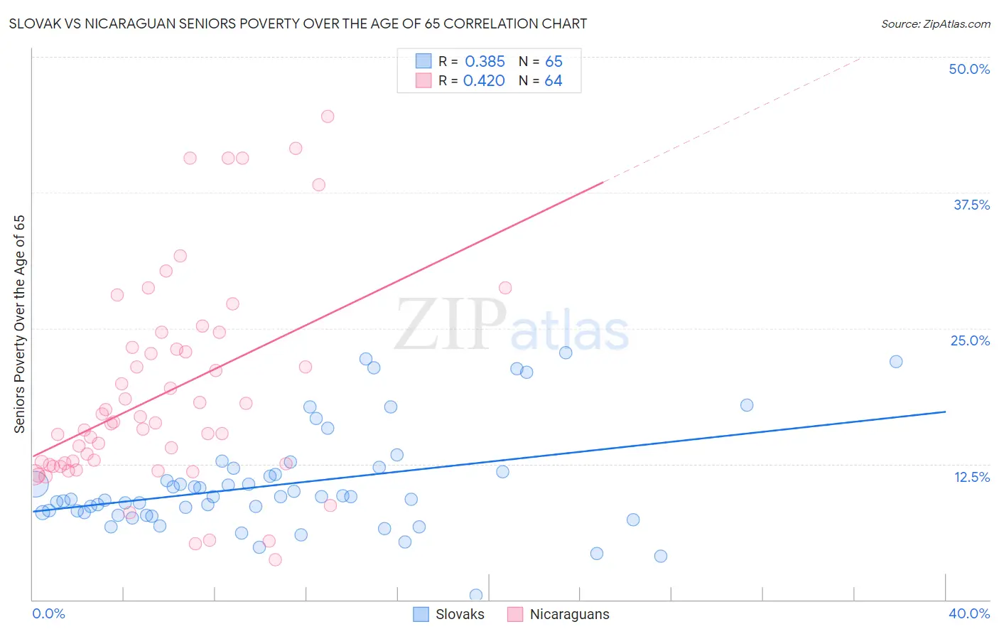 Slovak vs Nicaraguan Seniors Poverty Over the Age of 65