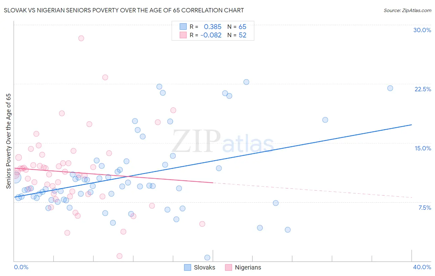 Slovak vs Nigerian Seniors Poverty Over the Age of 65