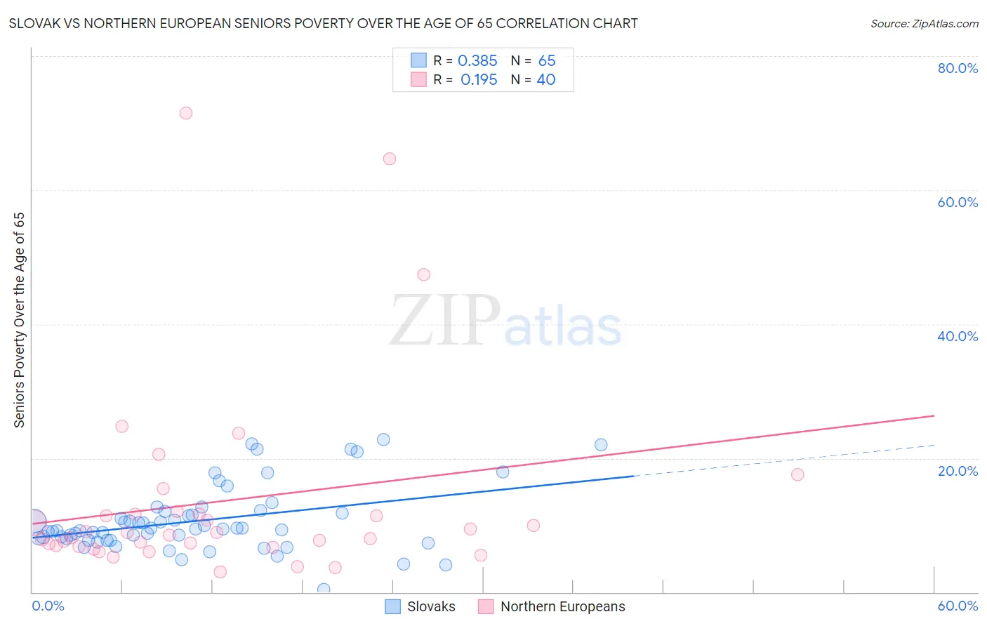 Slovak vs Northern European Seniors Poverty Over the Age of 65