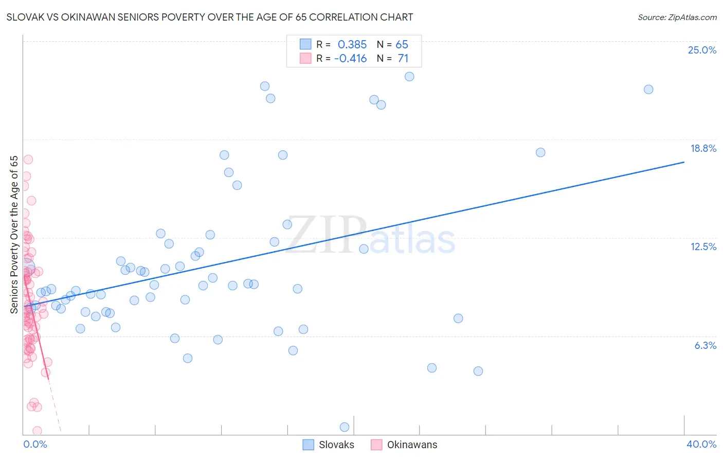 Slovak vs Okinawan Seniors Poverty Over the Age of 65