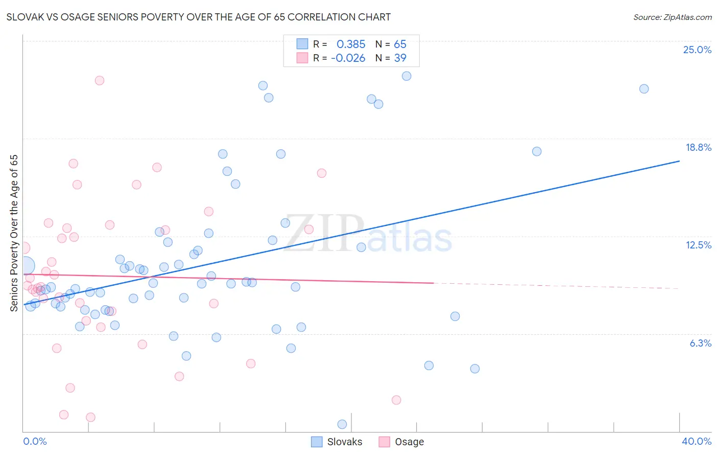 Slovak vs Osage Seniors Poverty Over the Age of 65