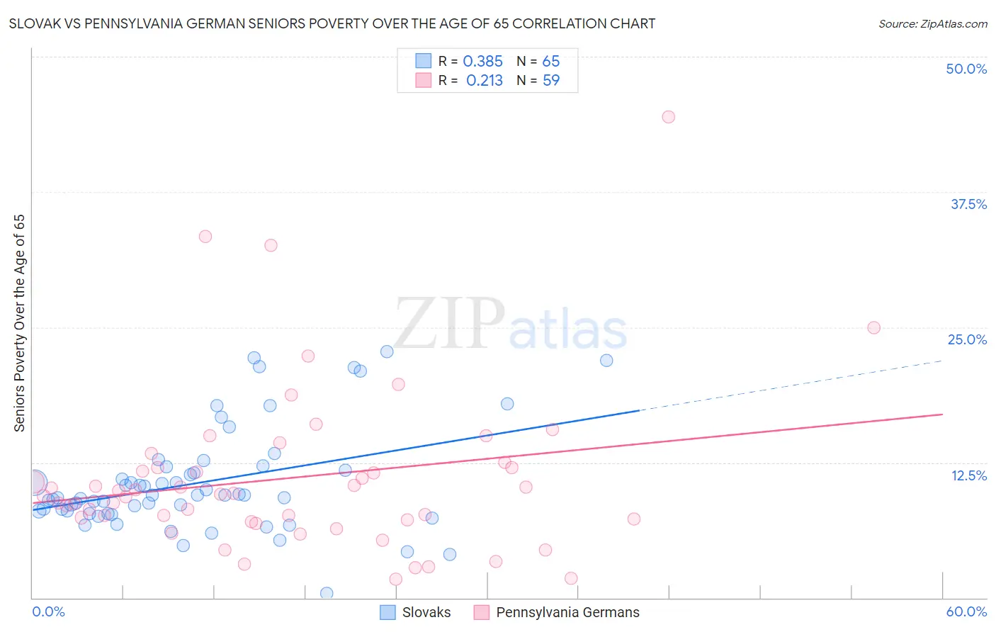 Slovak vs Pennsylvania German Seniors Poverty Over the Age of 65