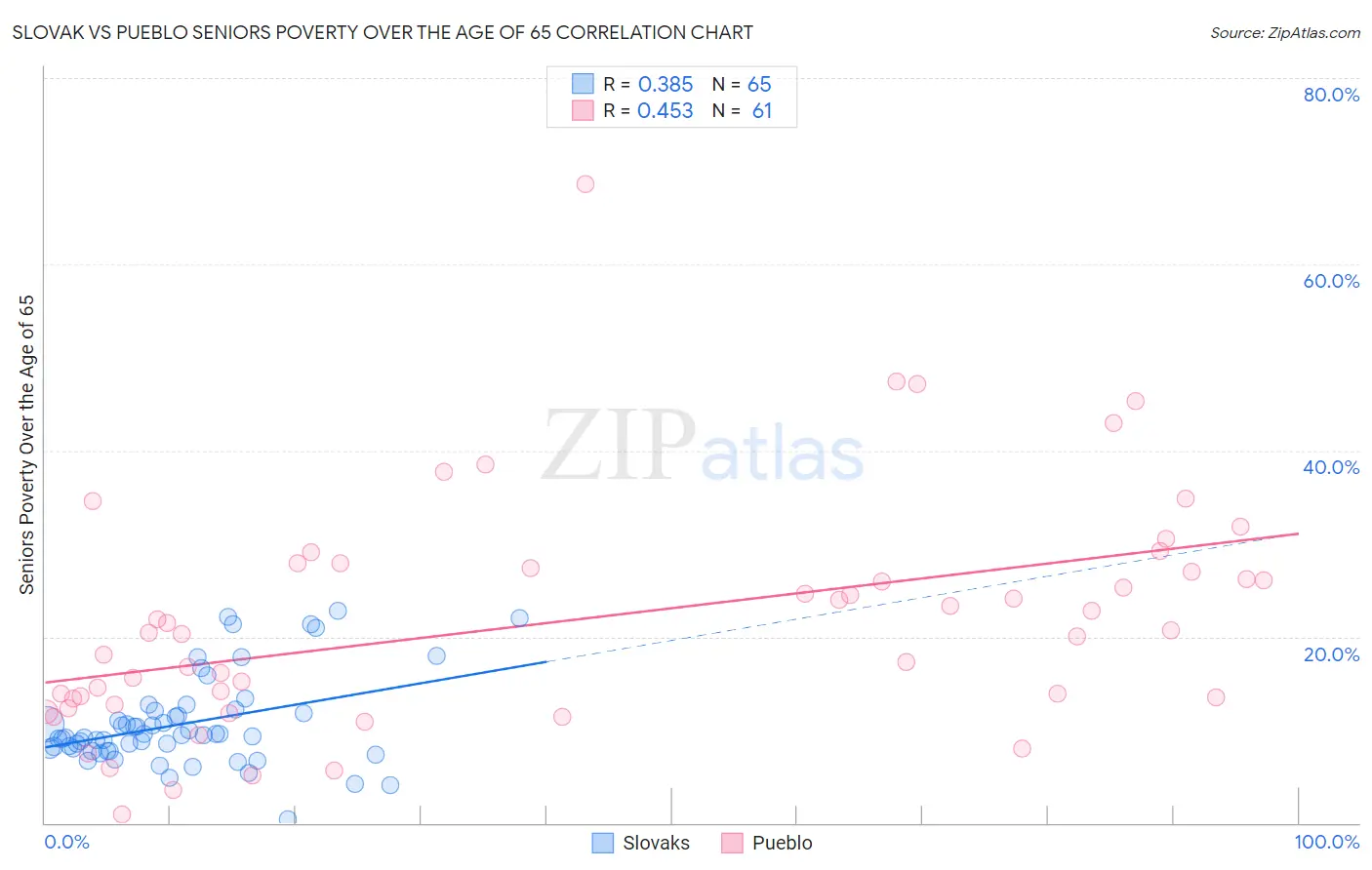 Slovak vs Pueblo Seniors Poverty Over the Age of 65