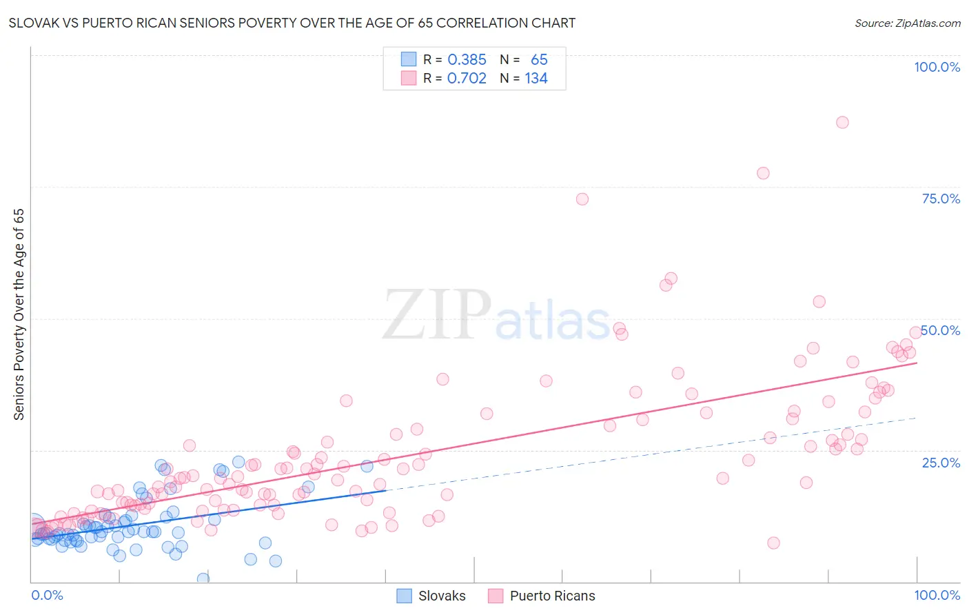 Slovak vs Puerto Rican Seniors Poverty Over the Age of 65