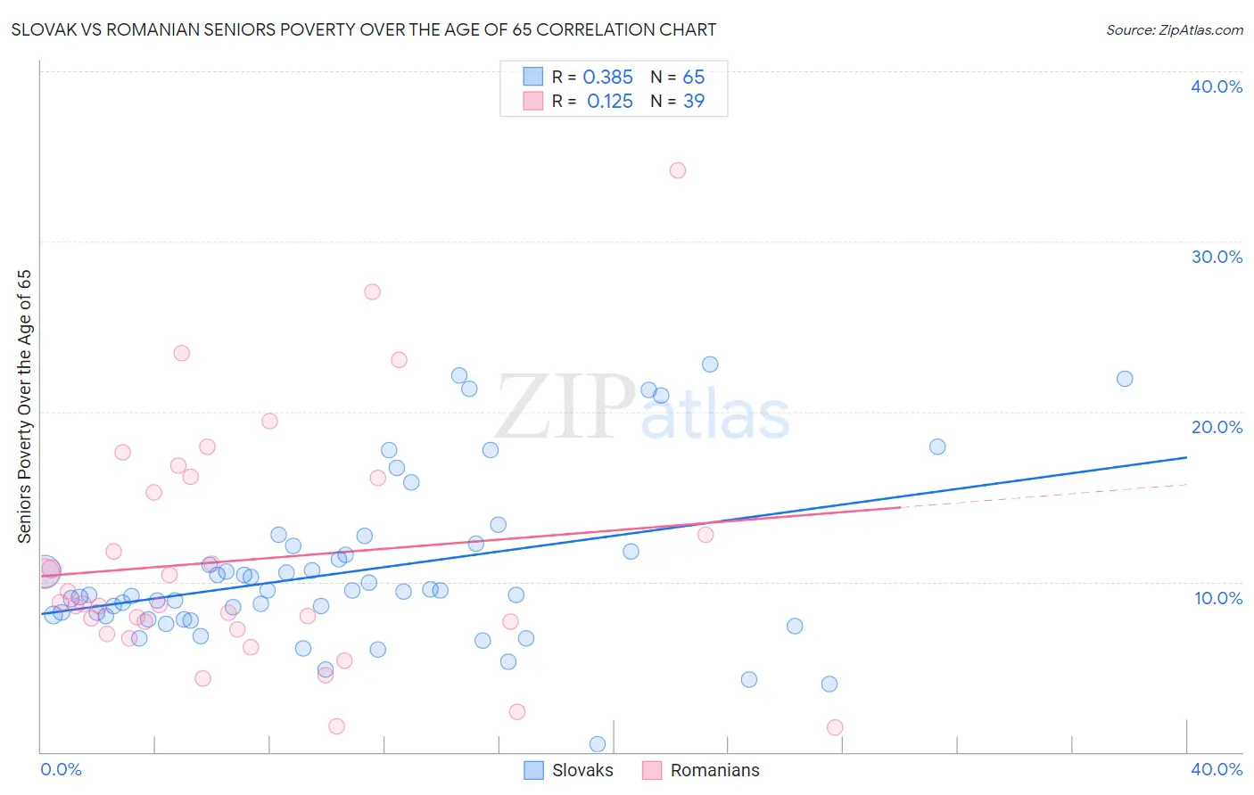 Slovak vs Romanian Seniors Poverty Over the Age of 65
