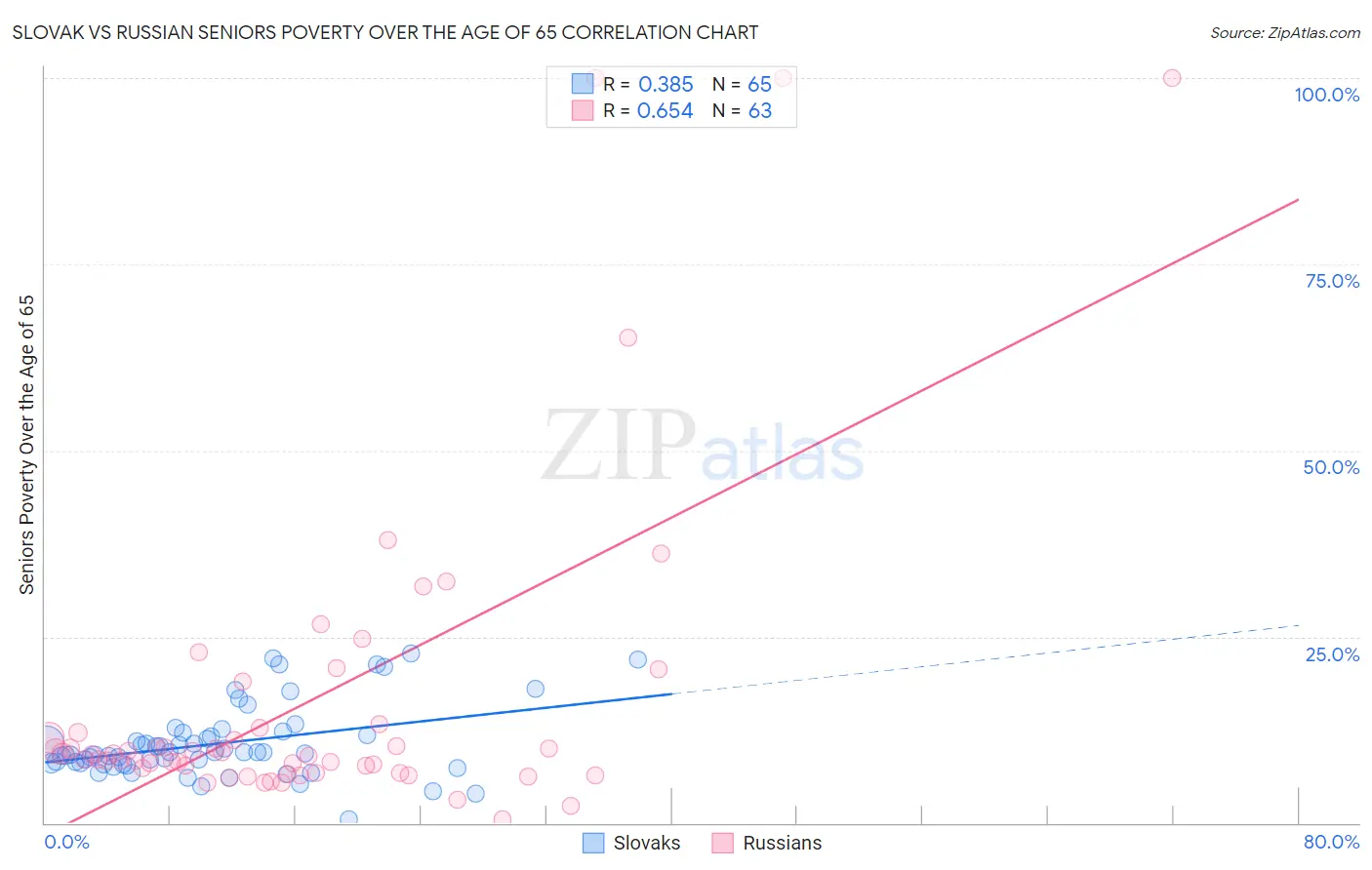 Slovak vs Russian Seniors Poverty Over the Age of 65