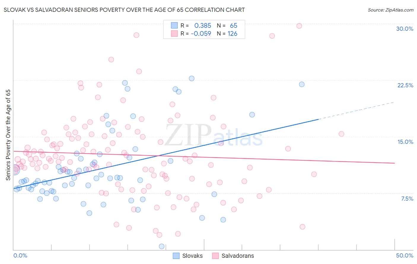 Slovak vs Salvadoran Seniors Poverty Over the Age of 65