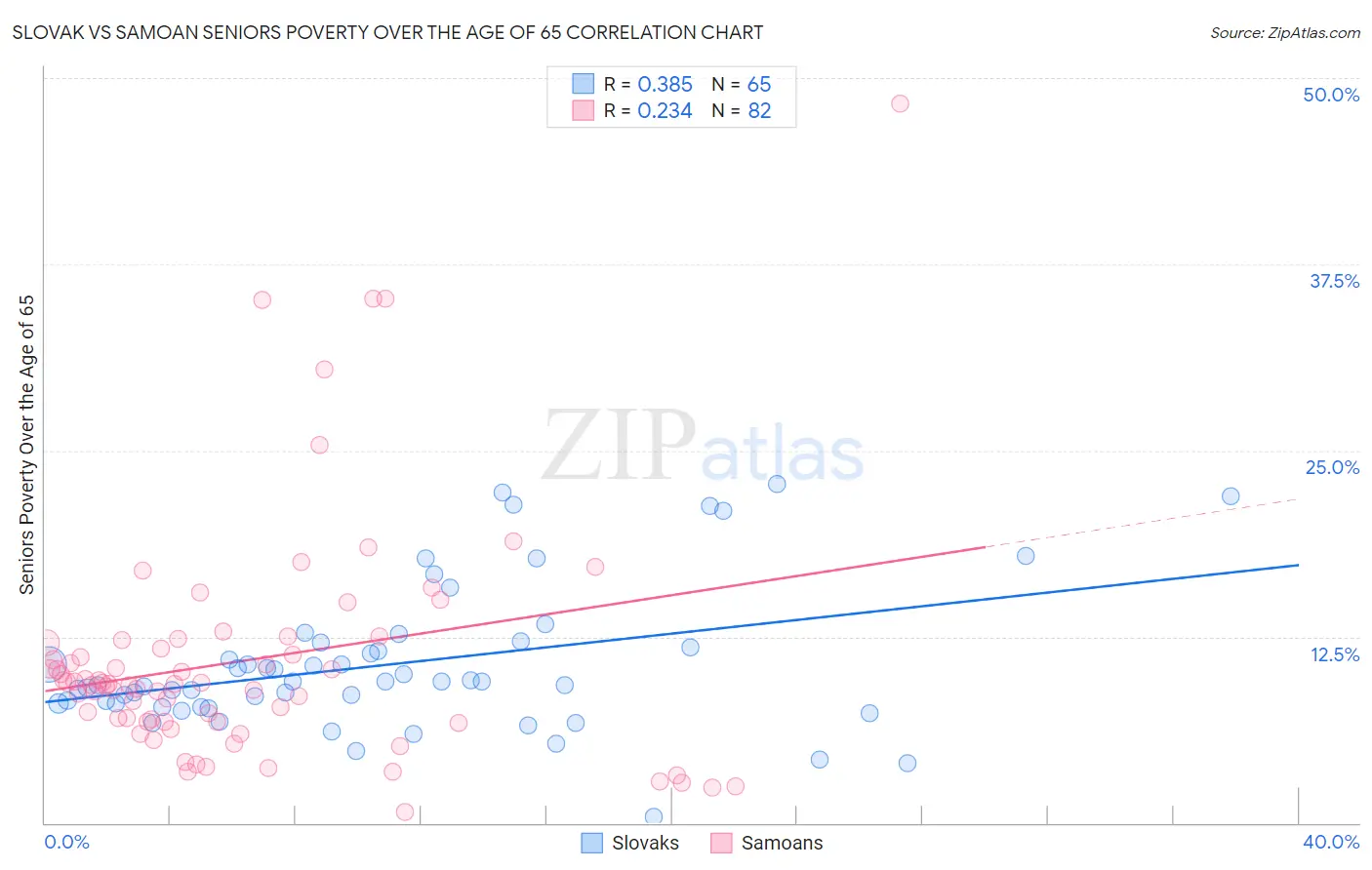 Slovak vs Samoan Seniors Poverty Over the Age of 65