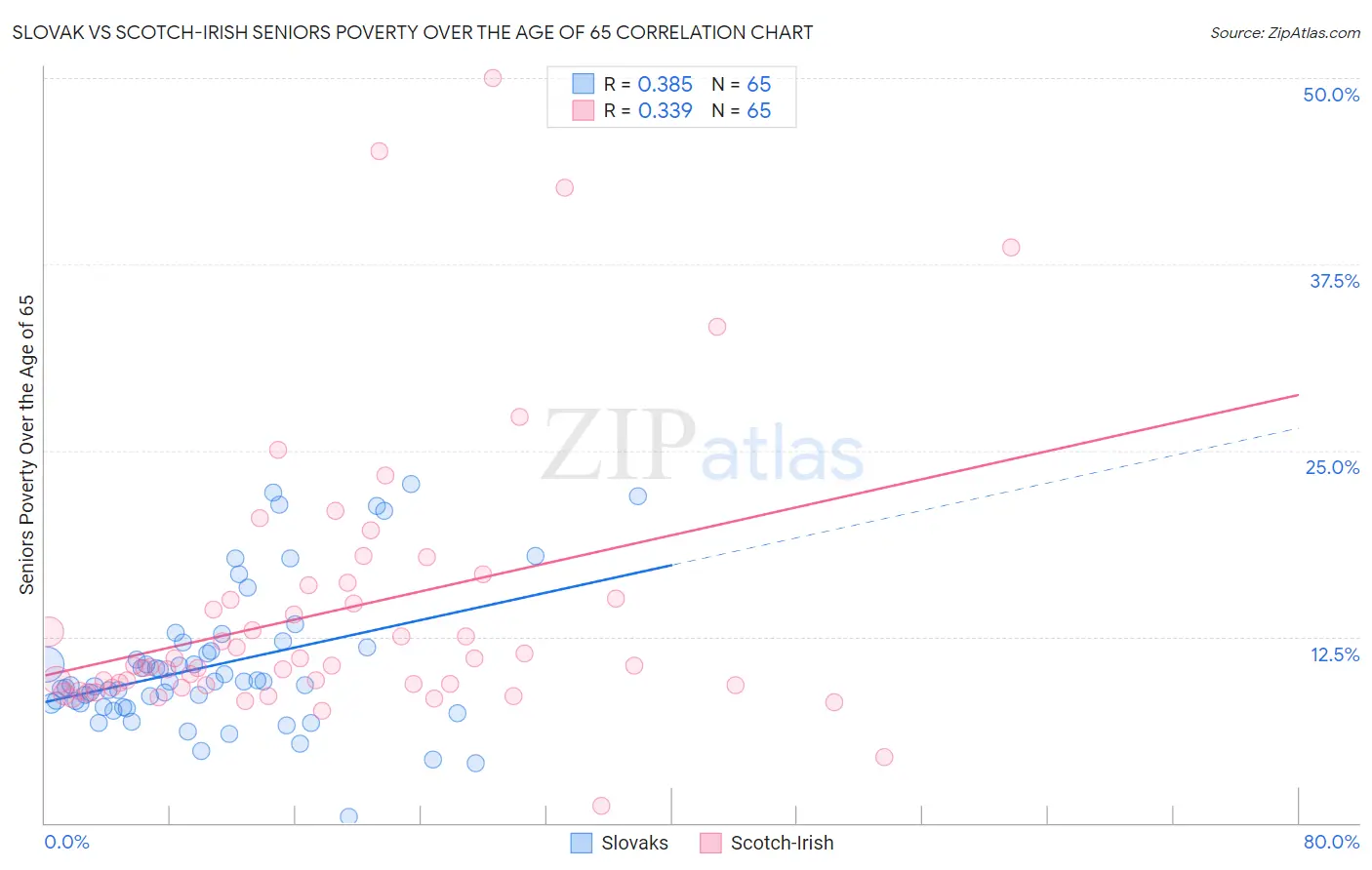 Slovak vs Scotch-Irish Seniors Poverty Over the Age of 65