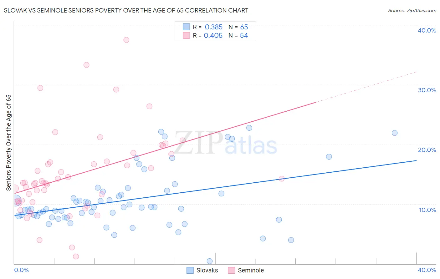 Slovak vs Seminole Seniors Poverty Over the Age of 65