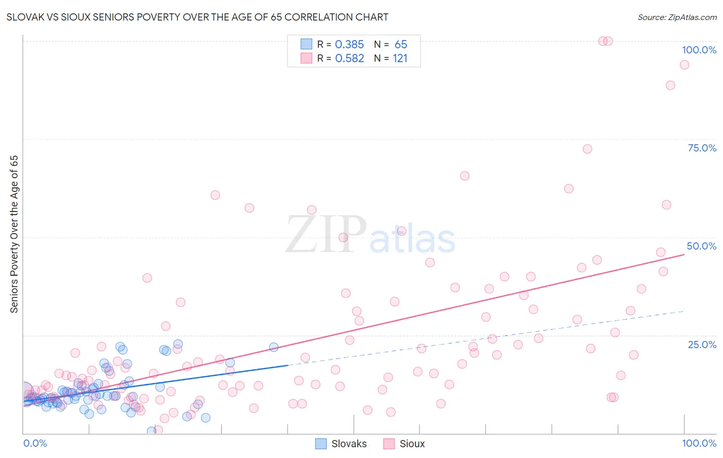 Slovak vs Sioux Seniors Poverty Over the Age of 65