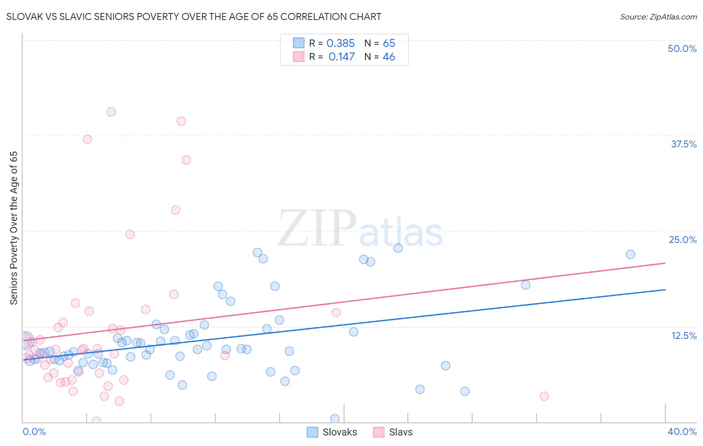 Slovak vs Slavic Seniors Poverty Over the Age of 65