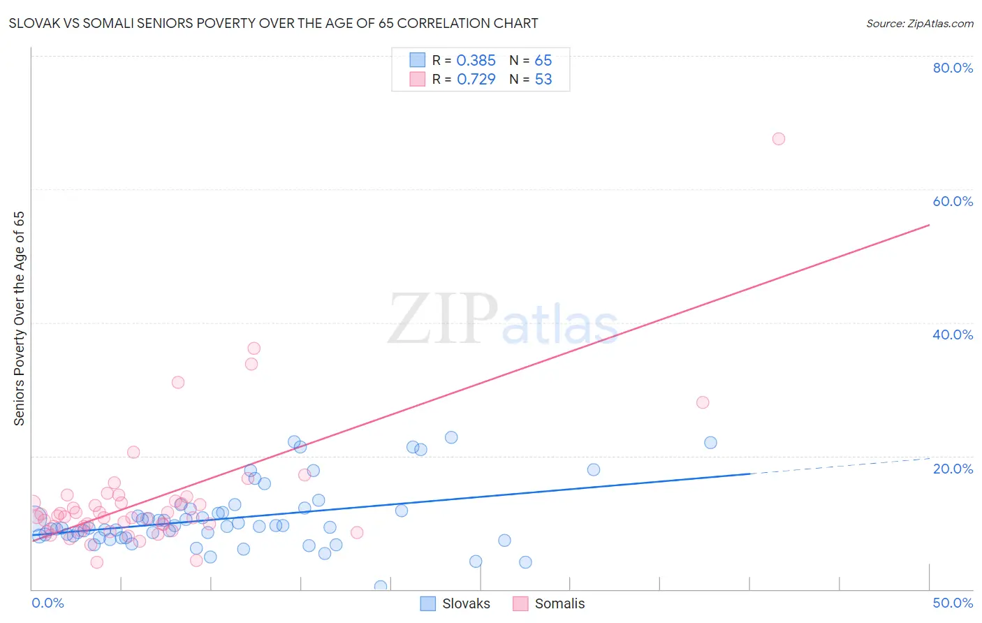 Slovak vs Somali Seniors Poverty Over the Age of 65
