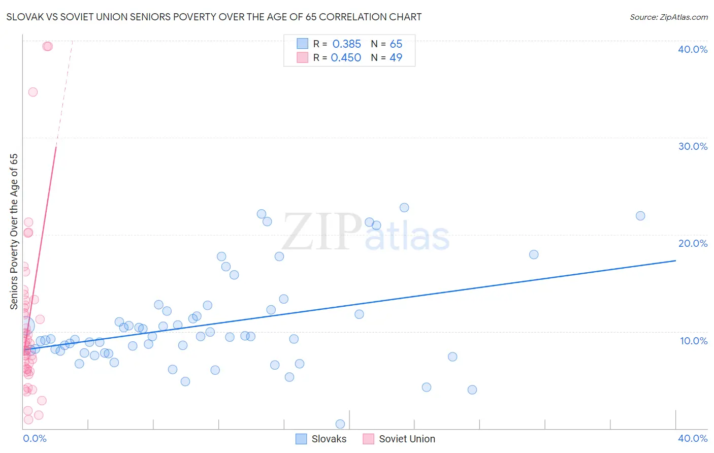 Slovak vs Soviet Union Seniors Poverty Over the Age of 65