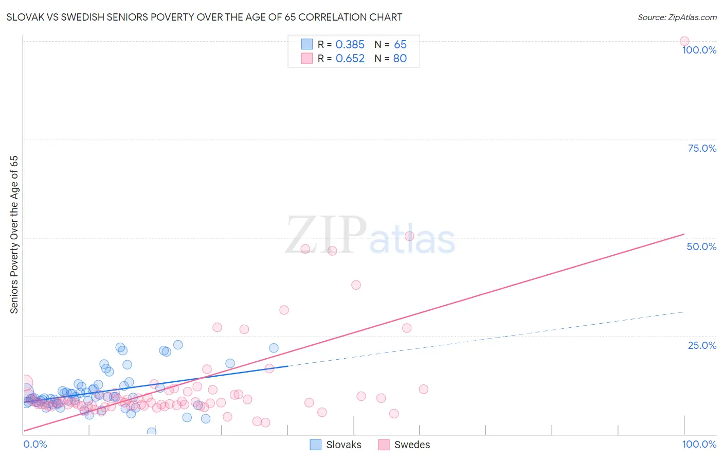 Slovak vs Swedish Seniors Poverty Over the Age of 65