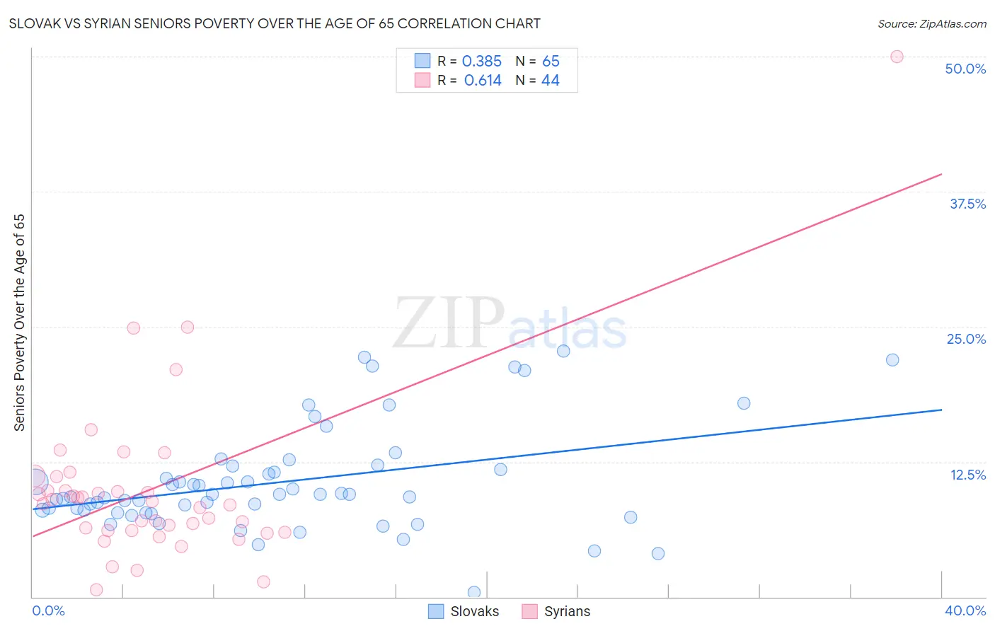 Slovak vs Syrian Seniors Poverty Over the Age of 65