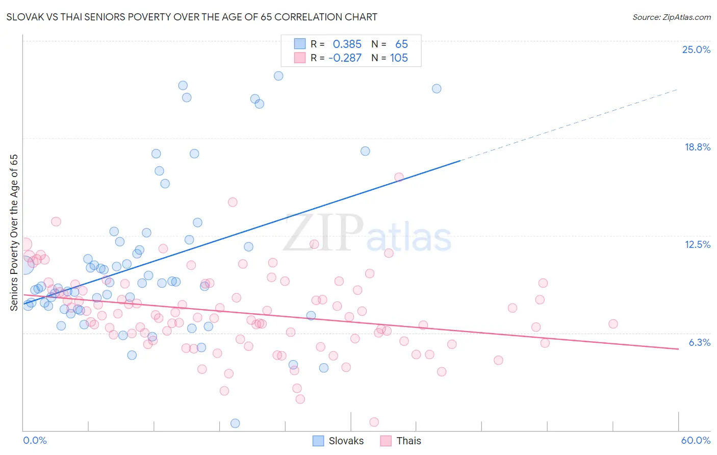 Slovak vs Thai Seniors Poverty Over the Age of 65