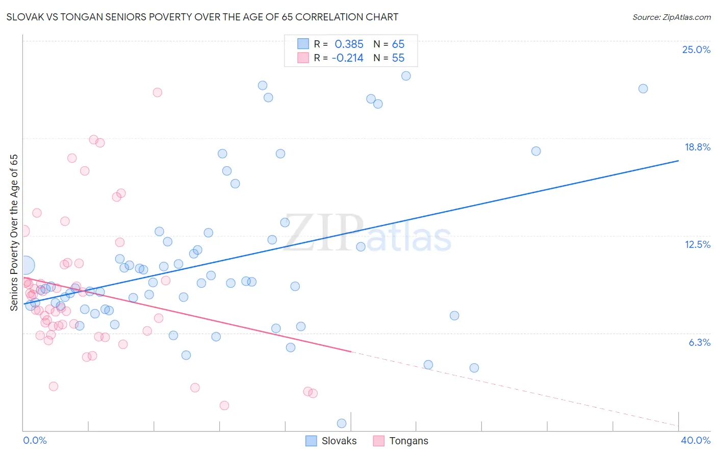 Slovak vs Tongan Seniors Poverty Over the Age of 65
