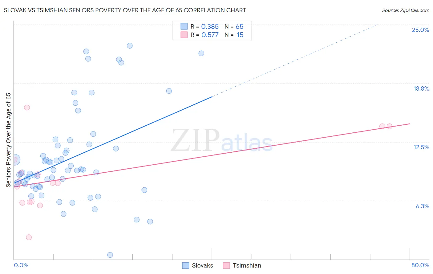Slovak vs Tsimshian Seniors Poverty Over the Age of 65