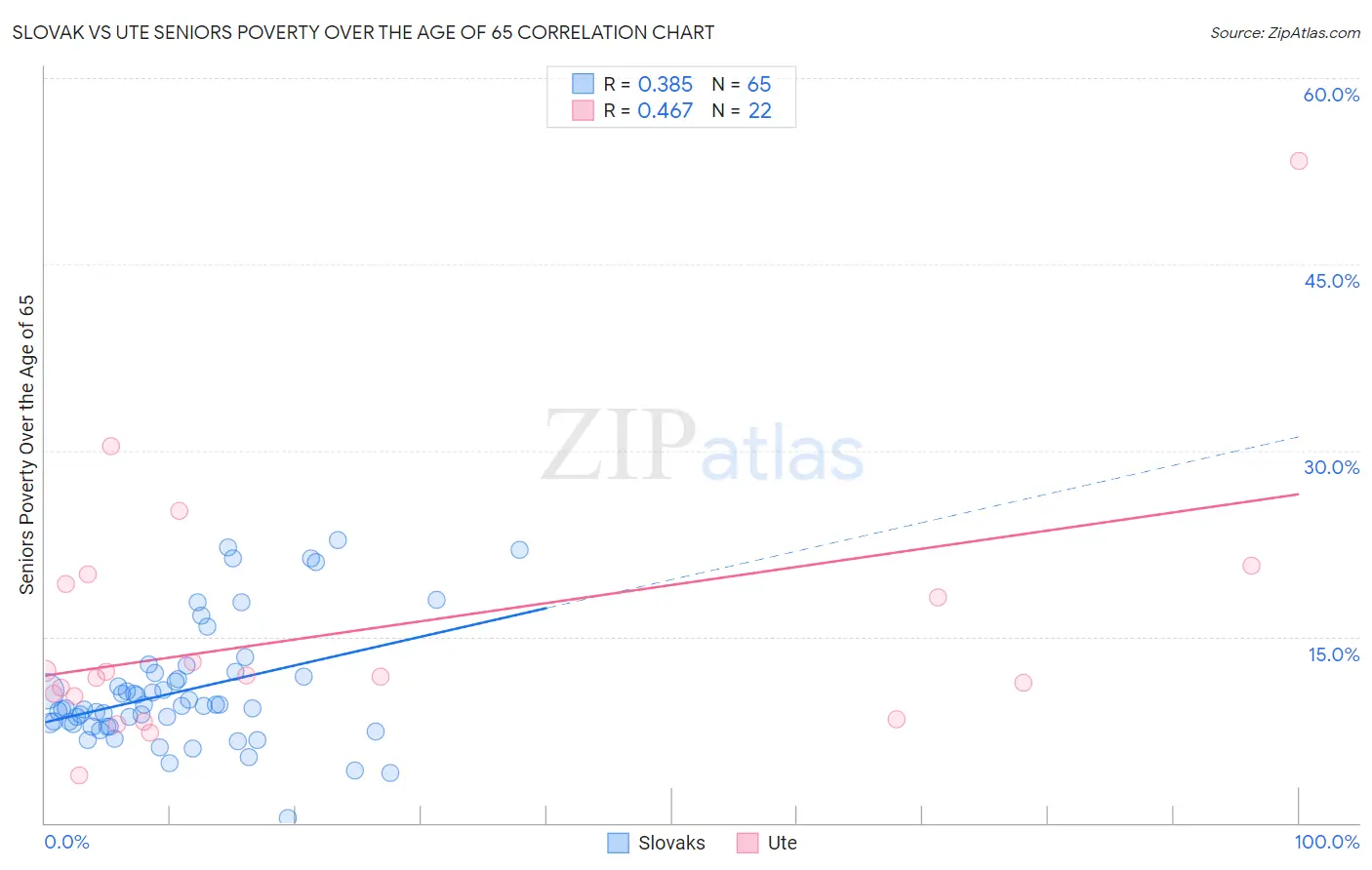 Slovak vs Ute Seniors Poverty Over the Age of 65