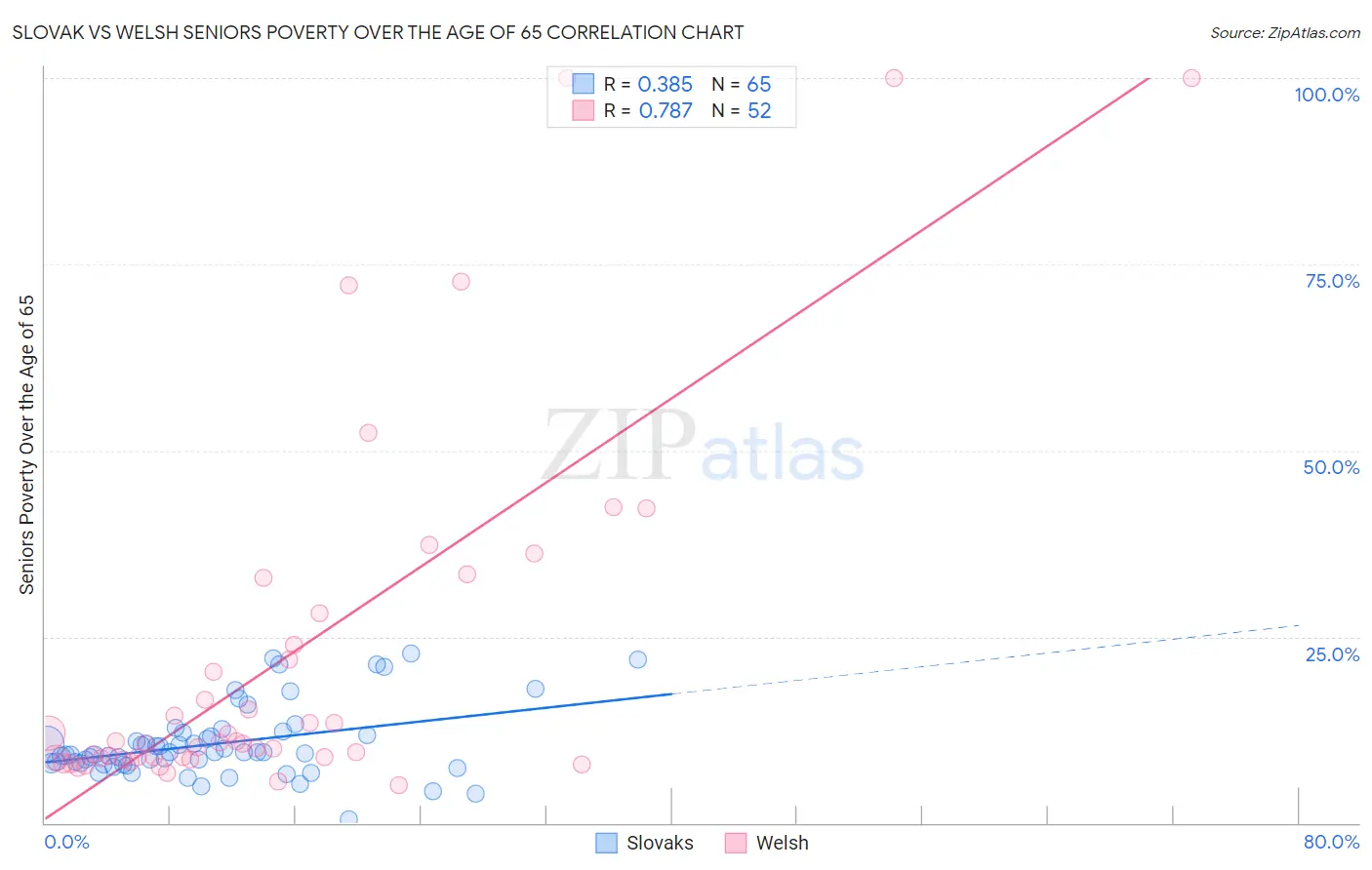Slovak vs Welsh Seniors Poverty Over the Age of 65