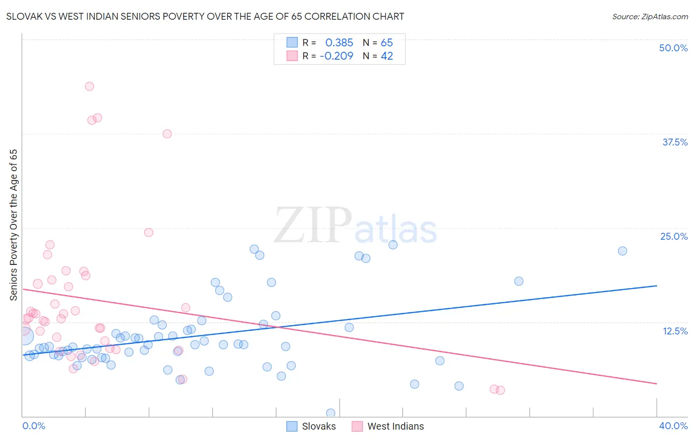 Slovak vs West Indian Seniors Poverty Over the Age of 65