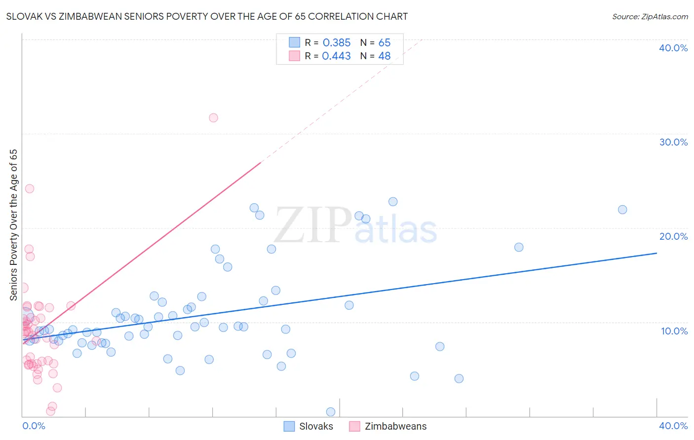 Slovak vs Zimbabwean Seniors Poverty Over the Age of 65