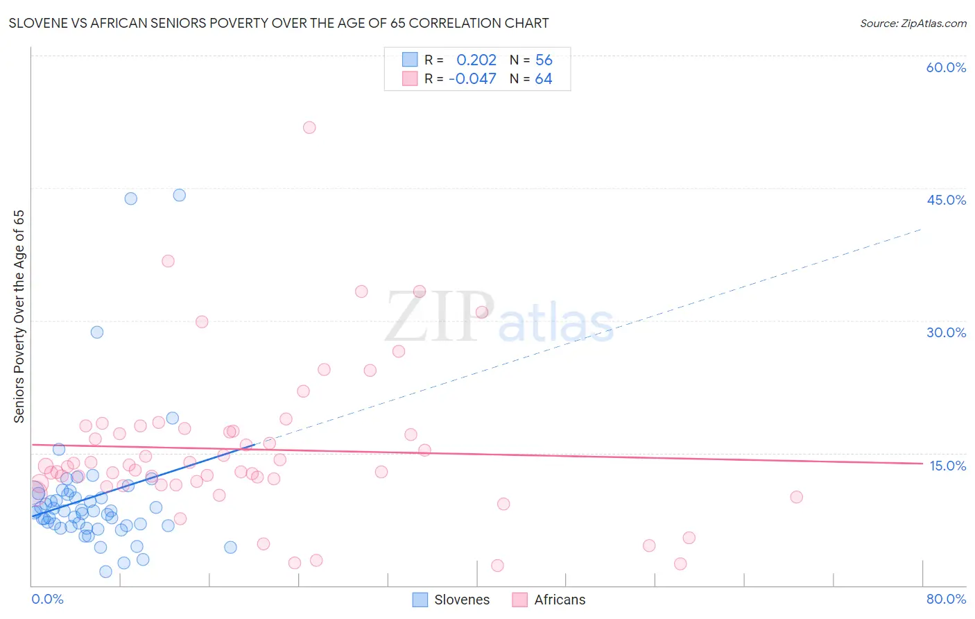 Slovene vs African Seniors Poverty Over the Age of 65