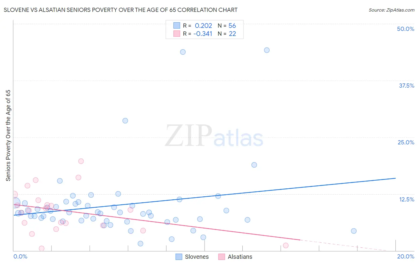 Slovene vs Alsatian Seniors Poverty Over the Age of 65