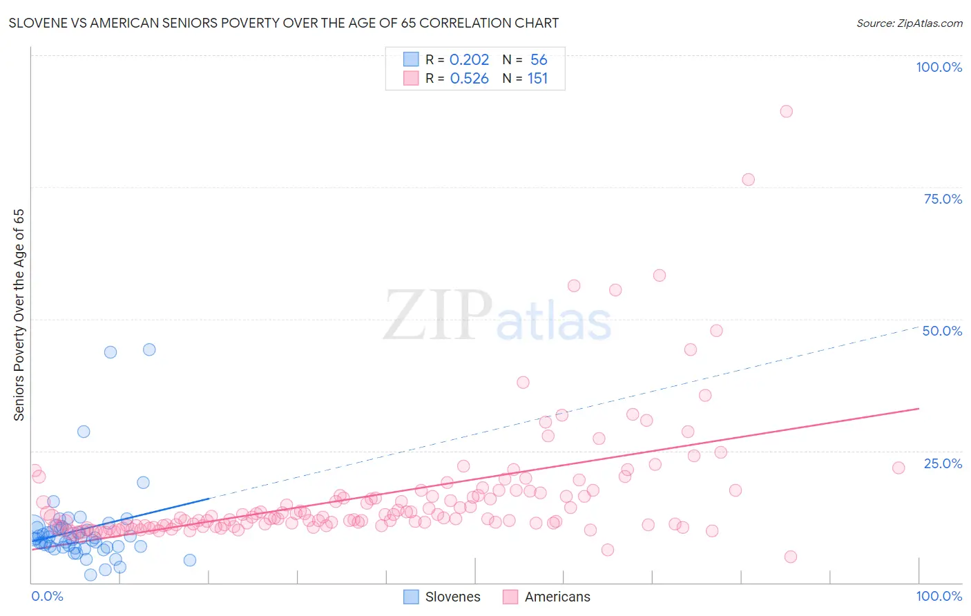 Slovene vs American Seniors Poverty Over the Age of 65