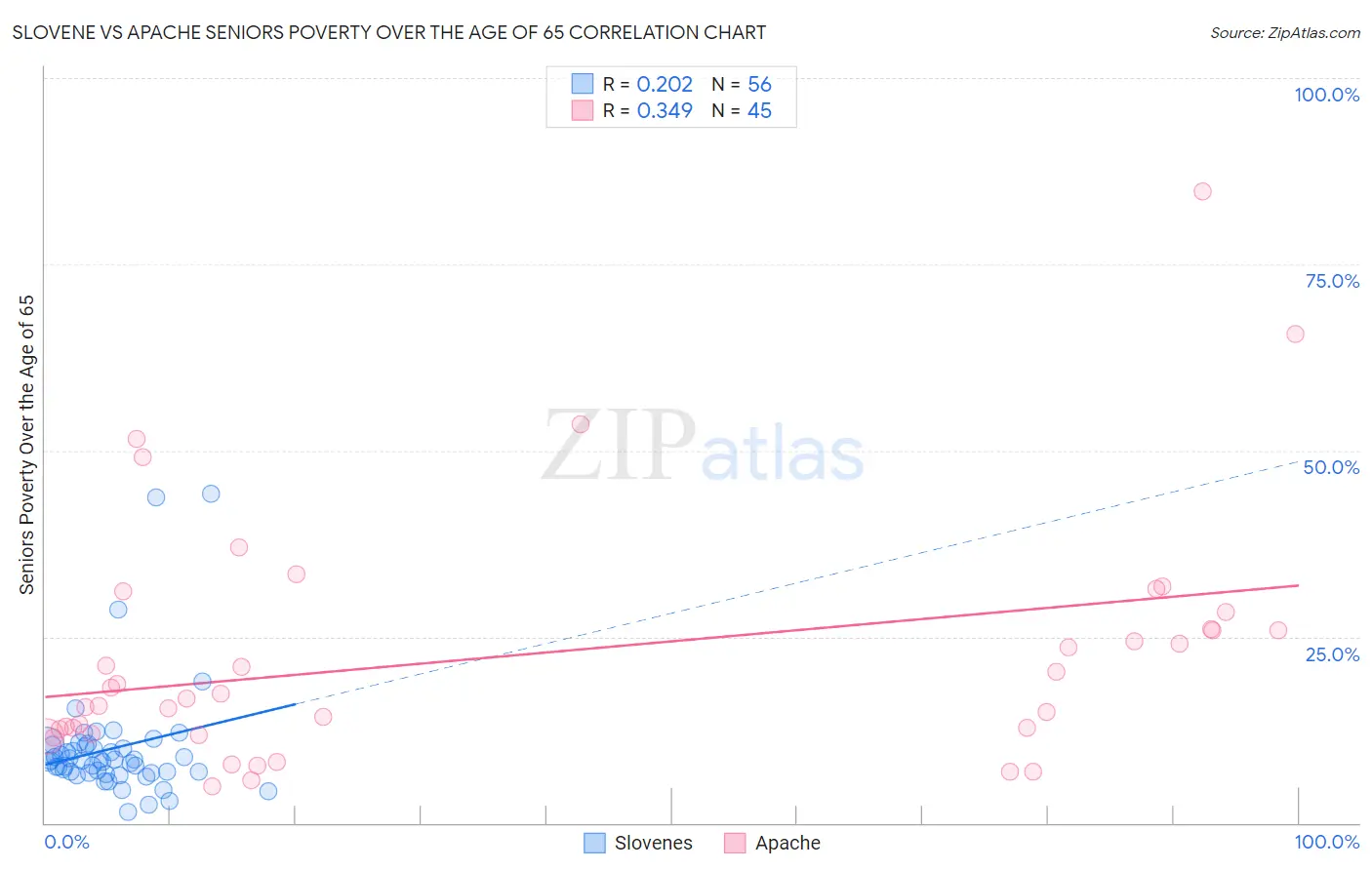 Slovene vs Apache Seniors Poverty Over the Age of 65