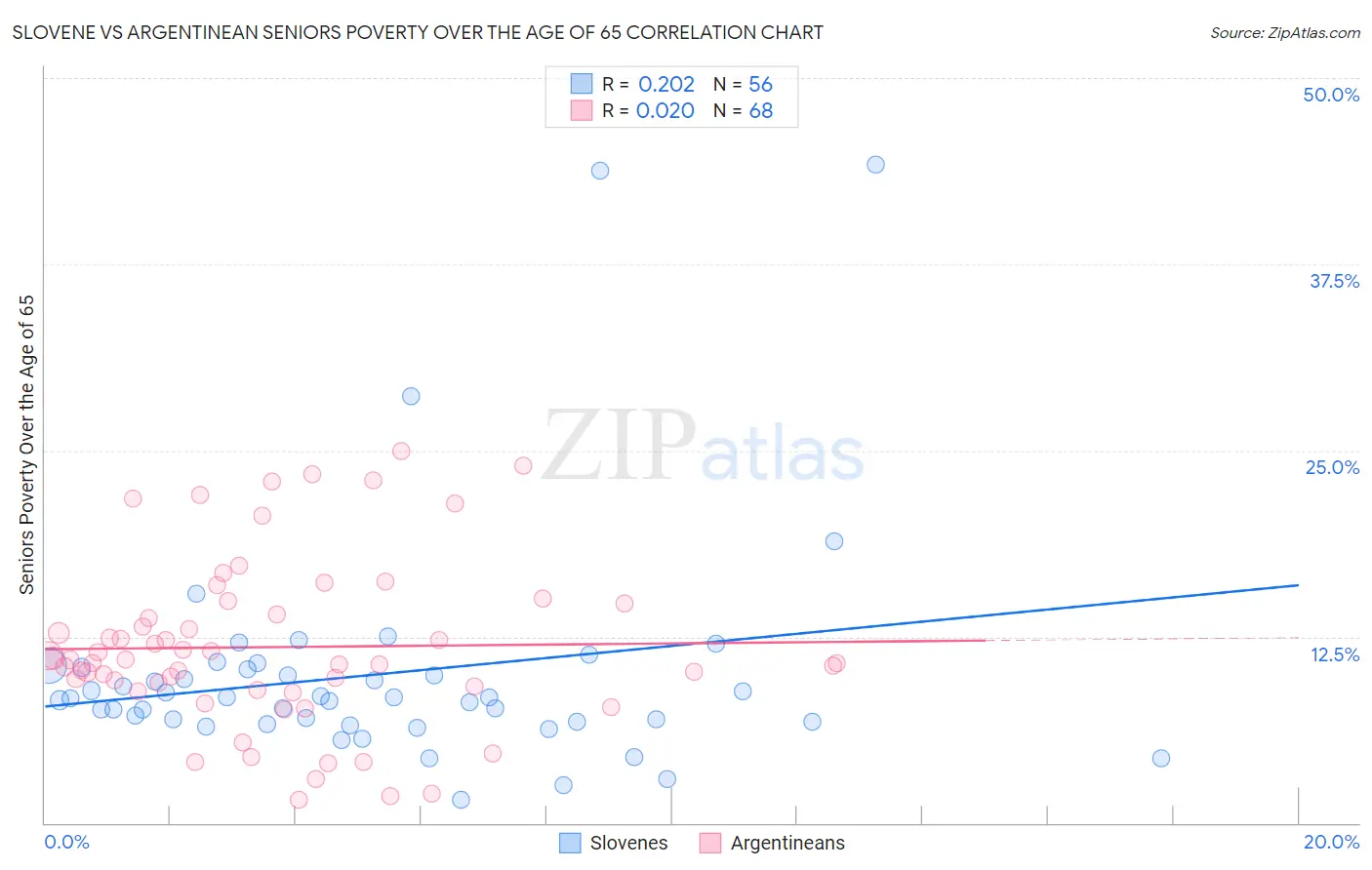 Slovene vs Argentinean Seniors Poverty Over the Age of 65
