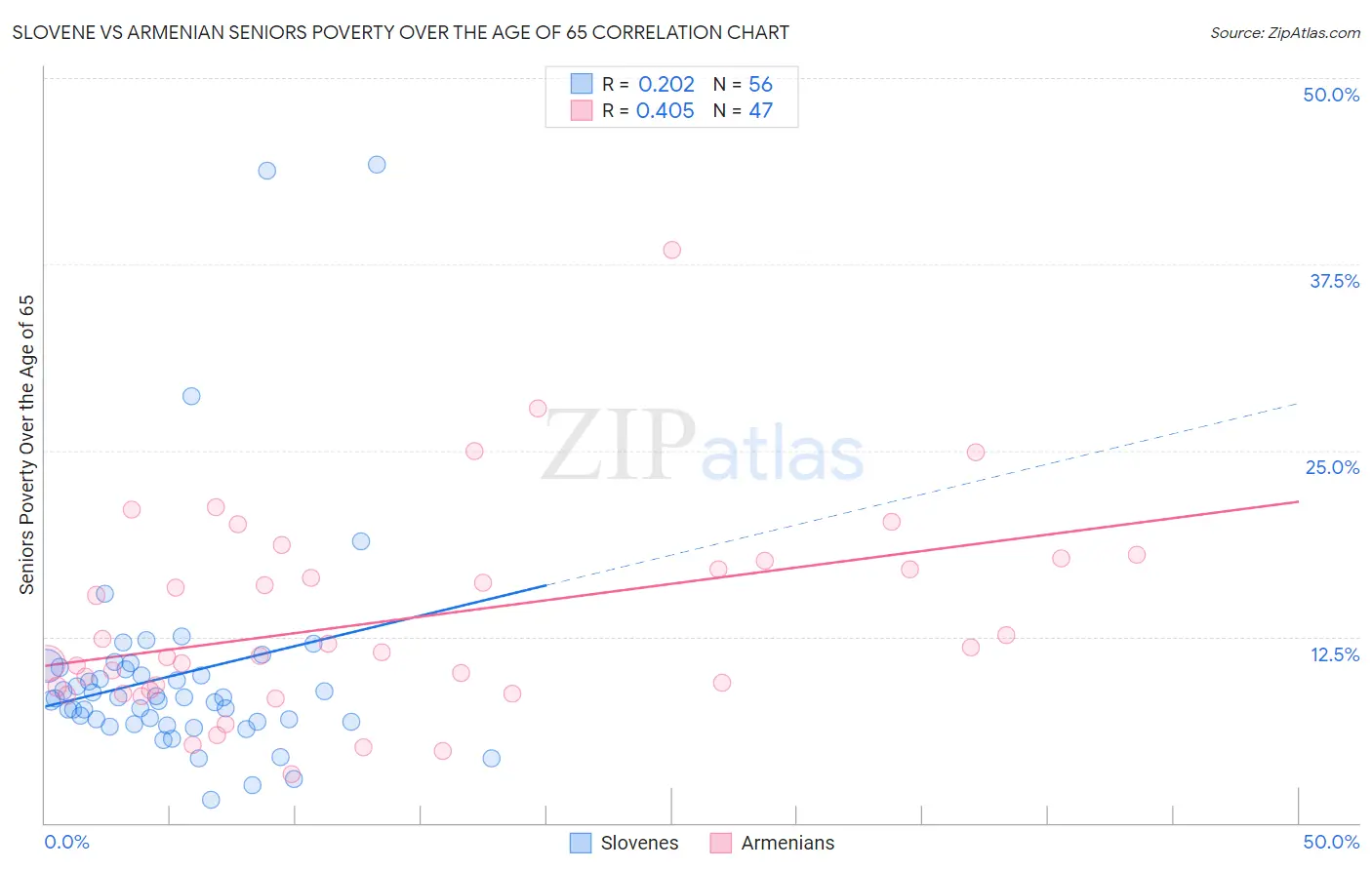 Slovene vs Armenian Seniors Poverty Over the Age of 65