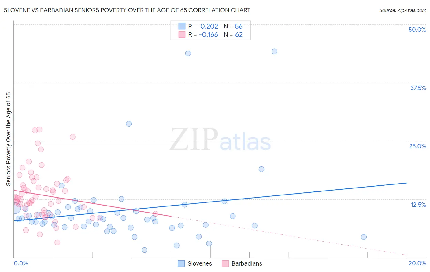 Slovene vs Barbadian Seniors Poverty Over the Age of 65