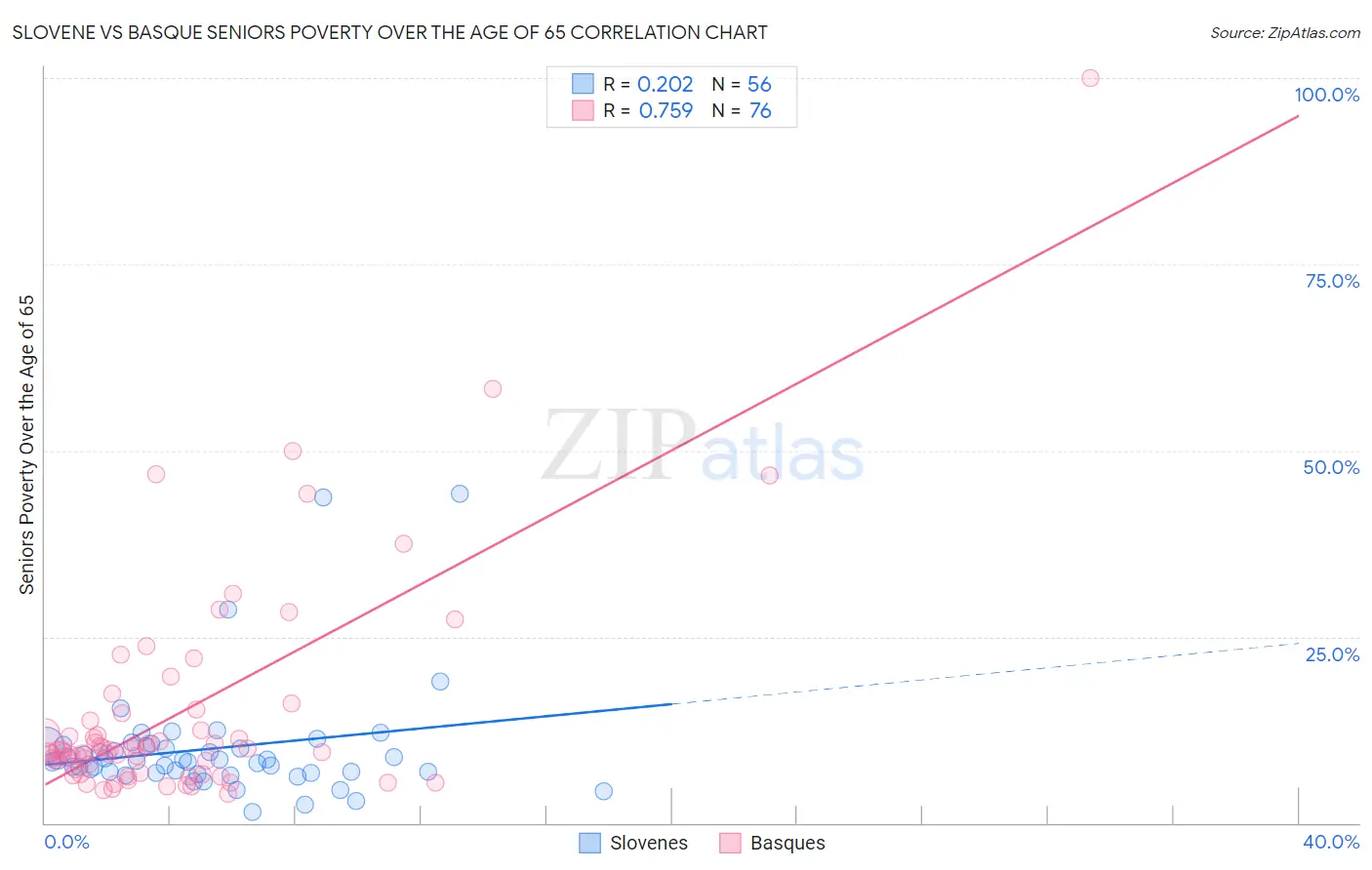 Slovene vs Basque Seniors Poverty Over the Age of 65