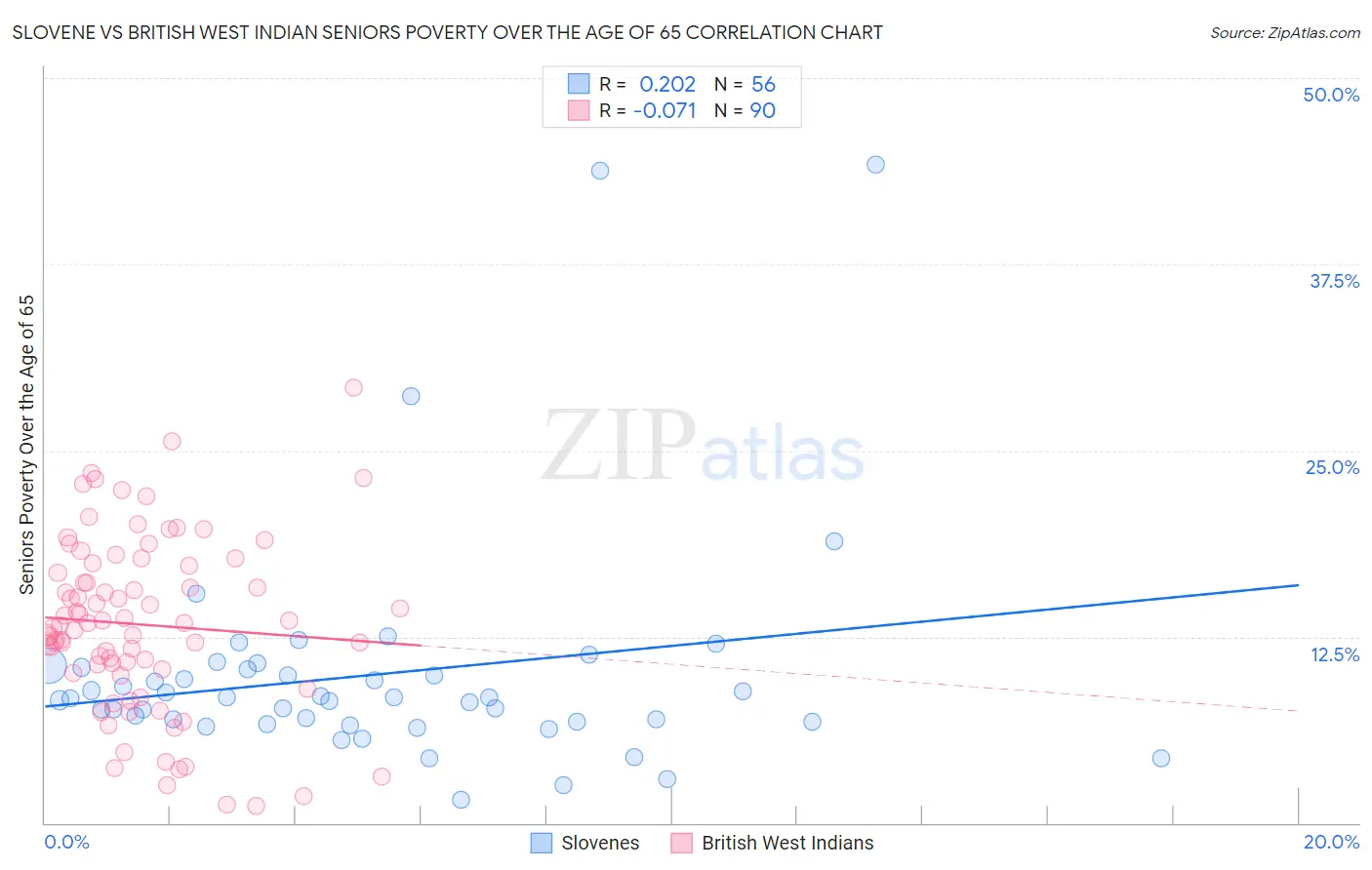 Slovene vs British West Indian Seniors Poverty Over the Age of 65