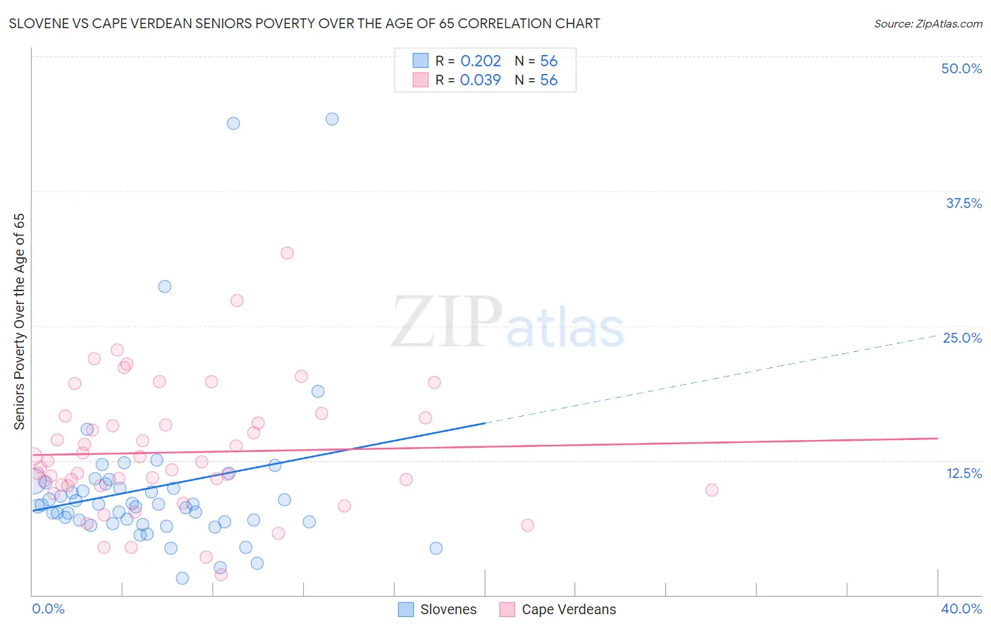 Slovene vs Cape Verdean Seniors Poverty Over the Age of 65