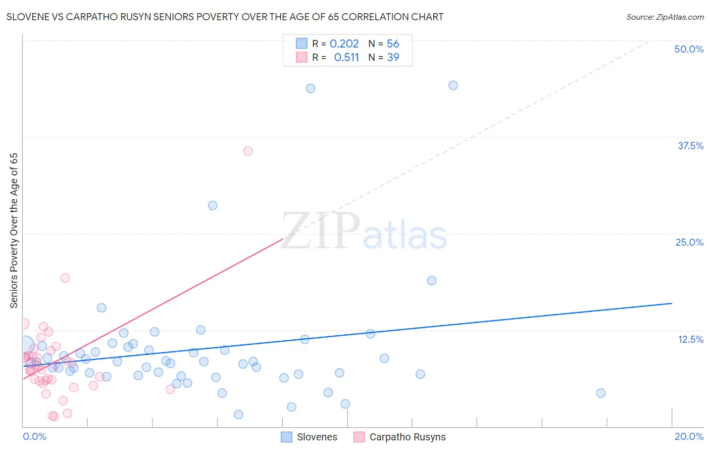 Slovene vs Carpatho Rusyn Seniors Poverty Over the Age of 65