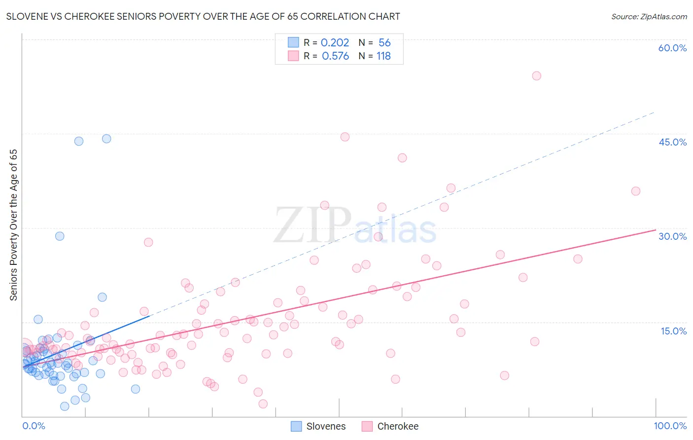 Slovene vs Cherokee Seniors Poverty Over the Age of 65