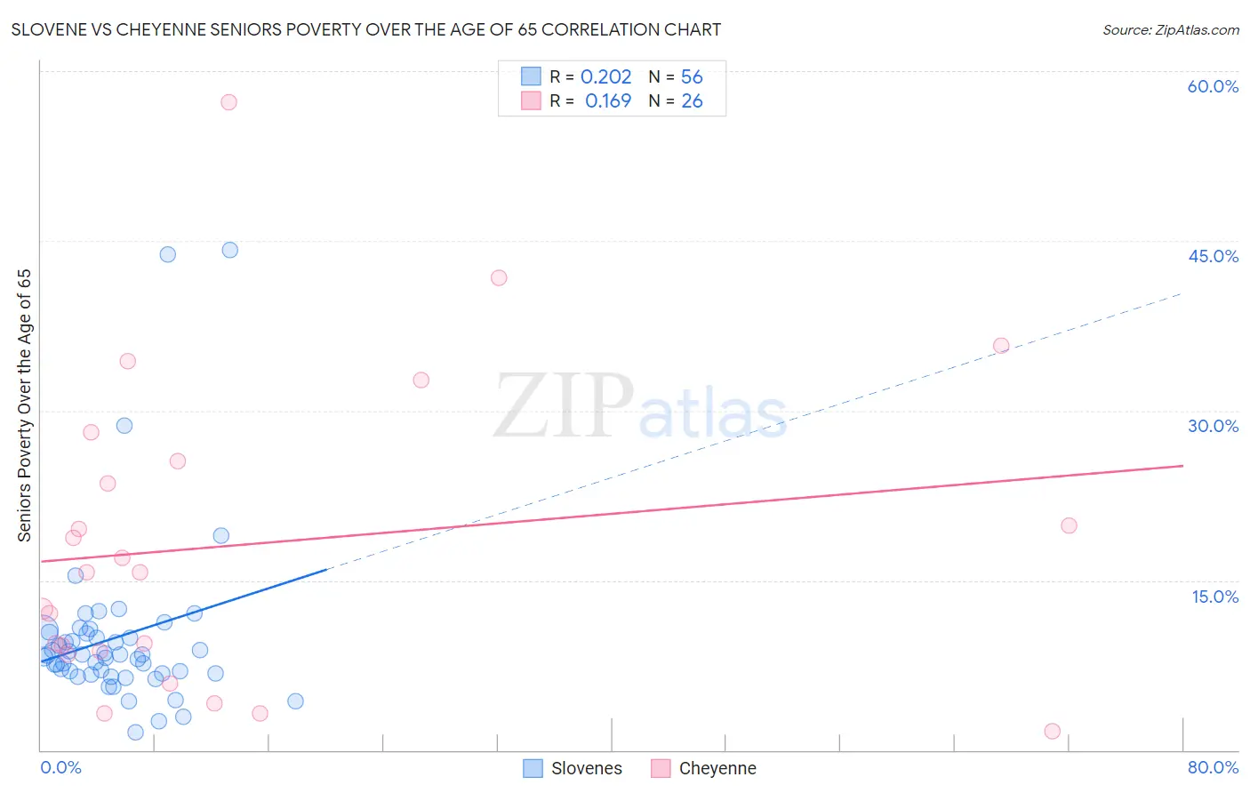 Slovene vs Cheyenne Seniors Poverty Over the Age of 65