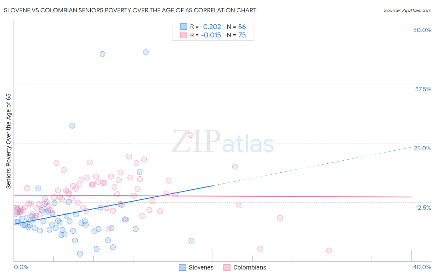 Slovene vs Colombian Seniors Poverty Over the Age of 65