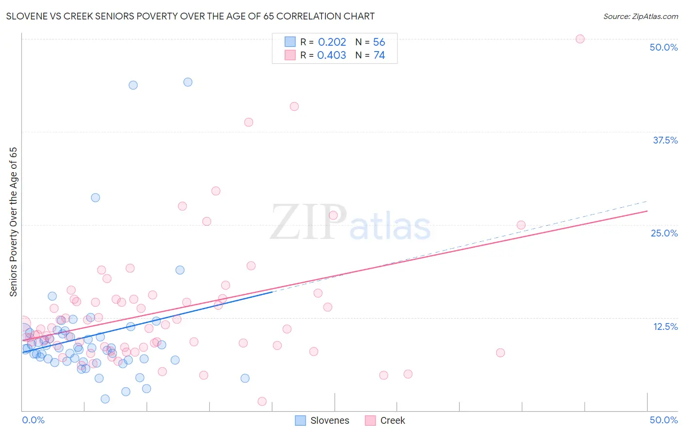 Slovene vs Creek Seniors Poverty Over the Age of 65