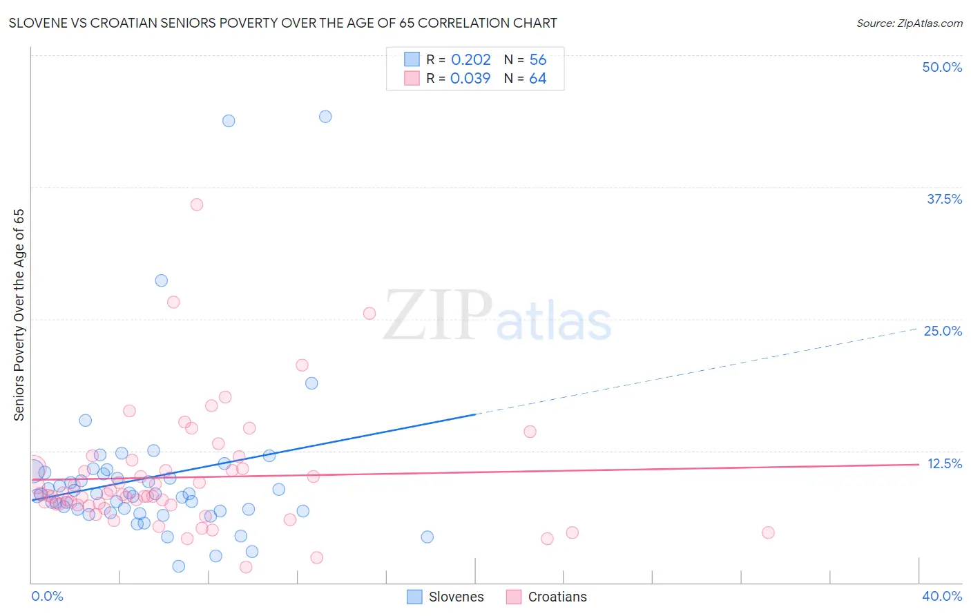 Slovene vs Croatian Seniors Poverty Over the Age of 65