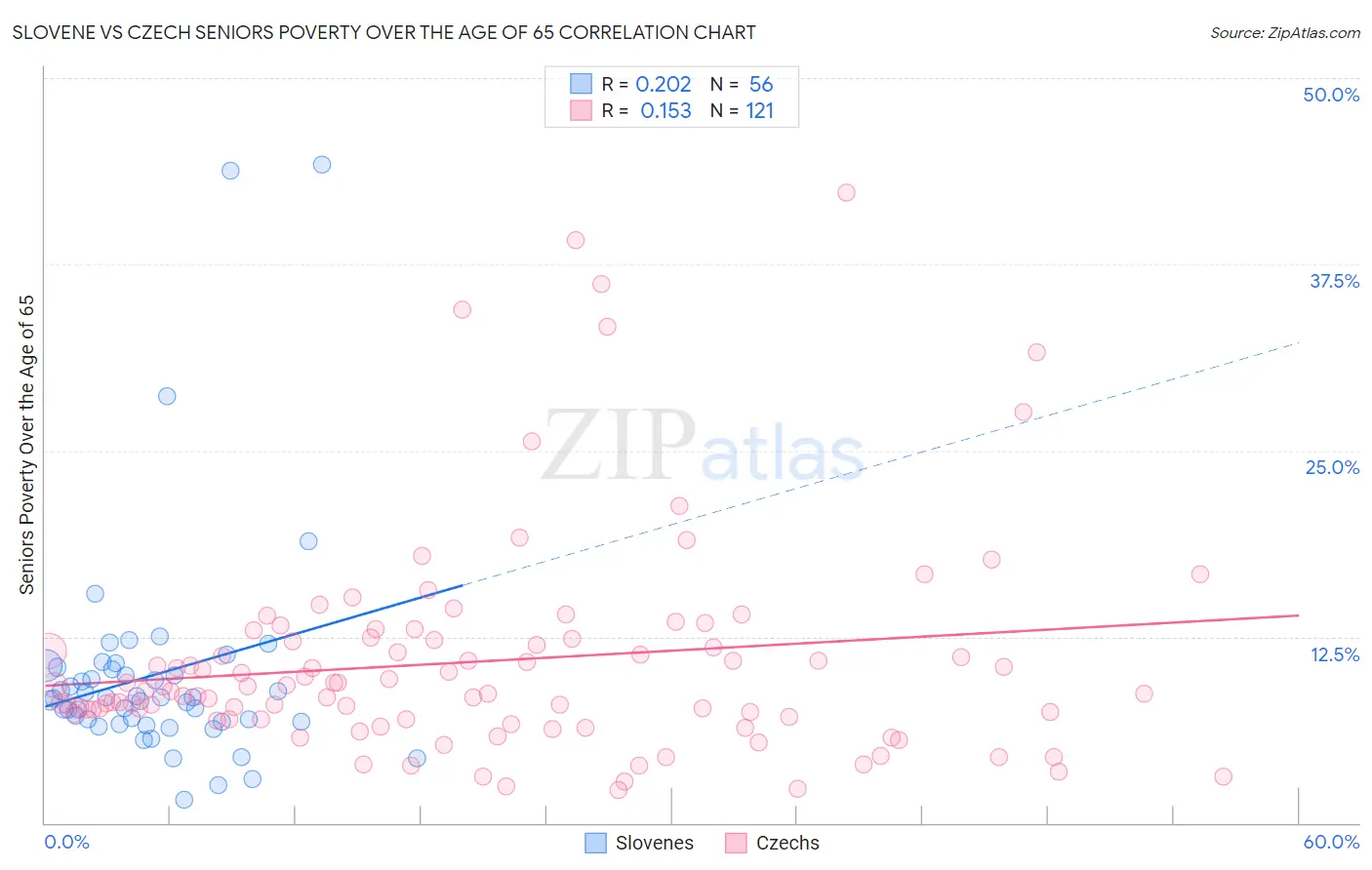 Slovene vs Czech Seniors Poverty Over the Age of 65