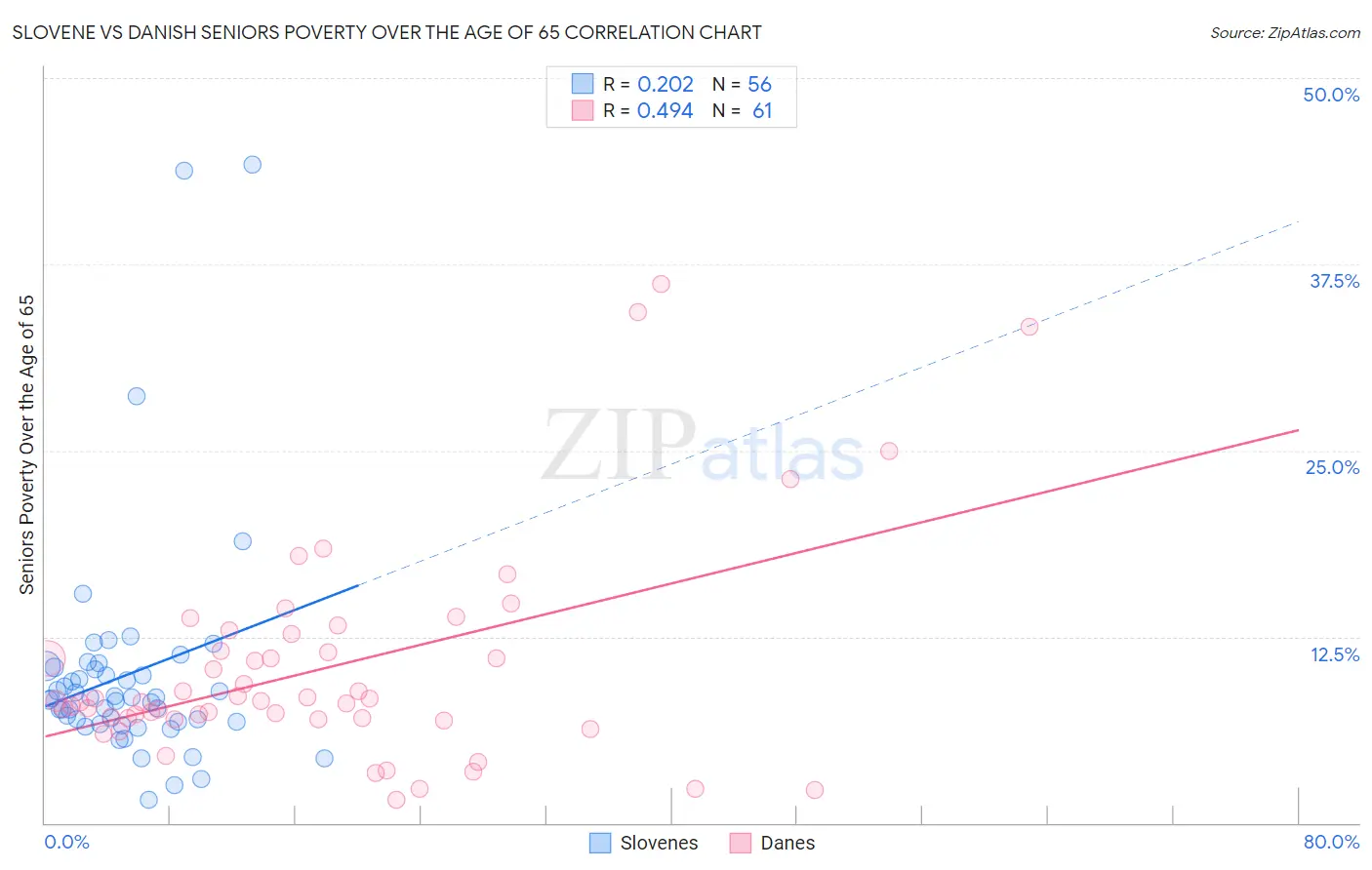 Slovene vs Danish Seniors Poverty Over the Age of 65
